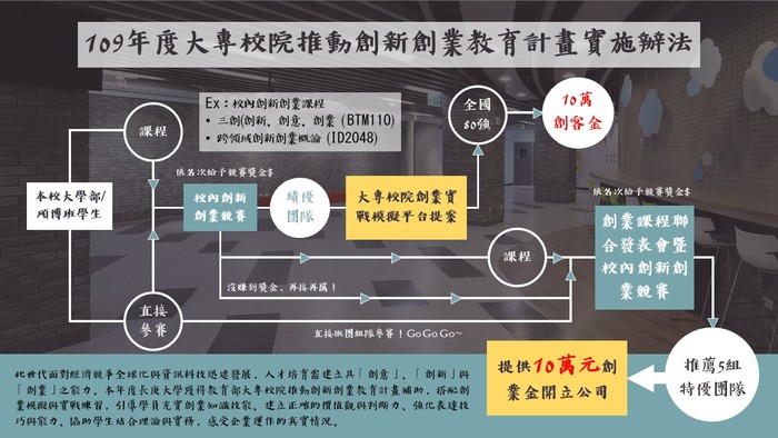 109年度大專校院推動創新創業教育計畫實施辦法 詳如內文 歡迎全校師生踴躍參加